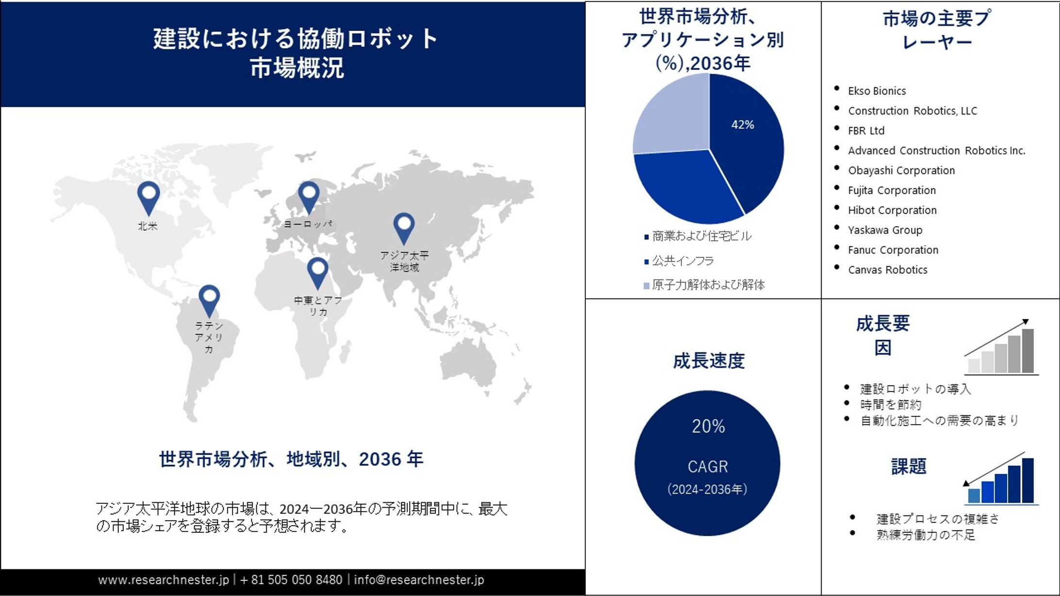 建設における協働ロボット市場調査: 2024～2036年のダイナミクス、セグメント、規模、需要分析-1