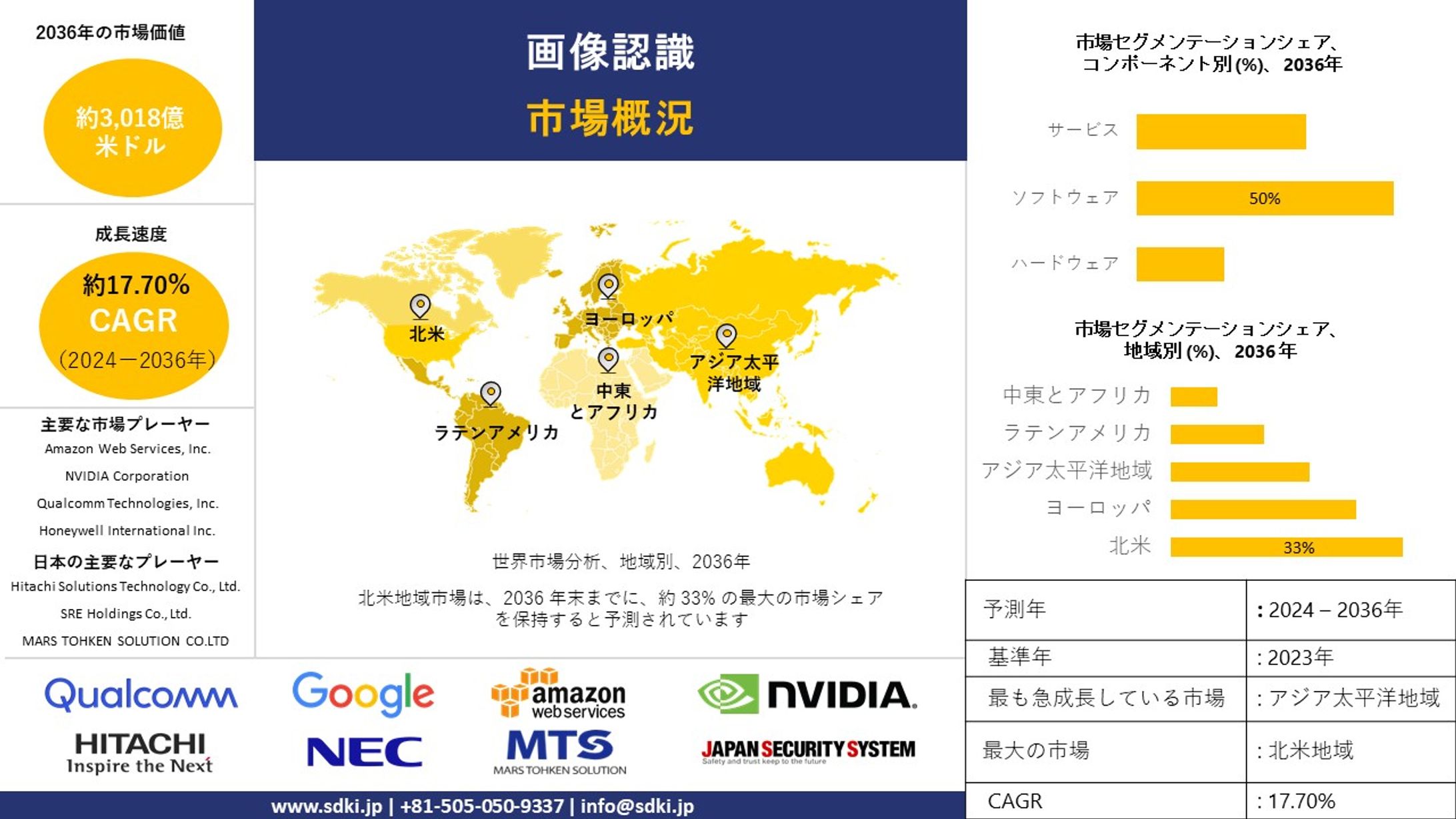 世界の画像認識産業の市場規模調査、シェア、動向、洞察、トップメーカー、需要分析概要 - 2024-2036年までの予測-1
