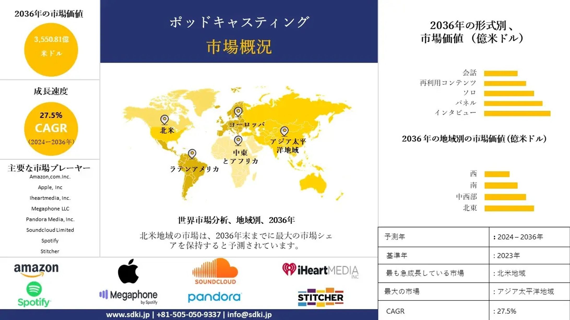 ポッドキャスティング産業分析レポート、成長、機会、トップメーカー、サイズ、シェア、トレンド概要 - 2024-2036年予測-1