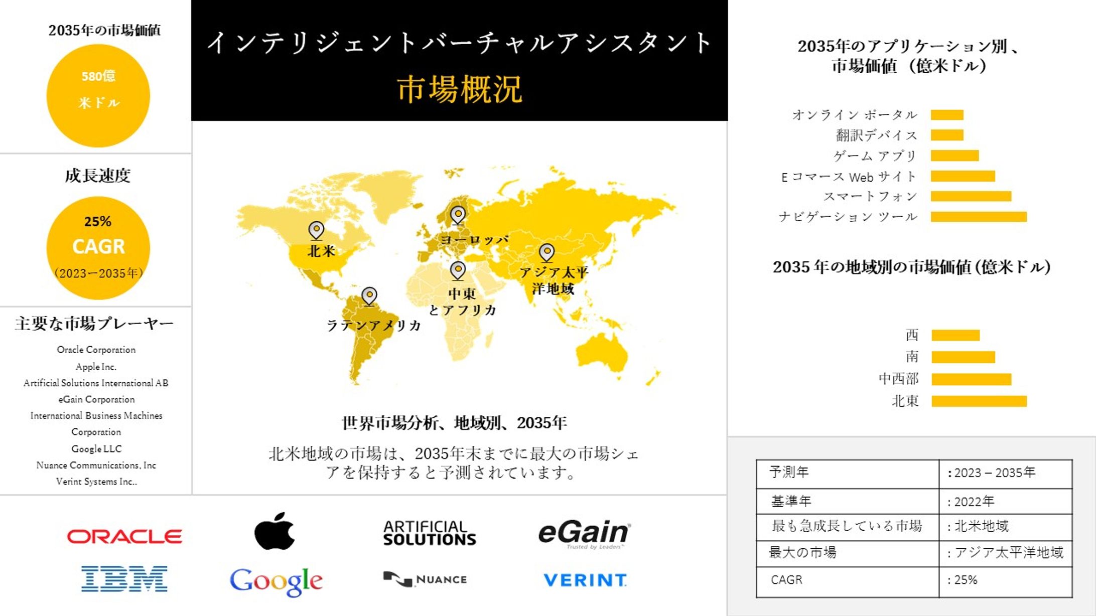インテリジェント・バーチャルアシスタント業界分析レポート、成長、機会、トップメーカー、規模、シェア、トレンド概要 - 2024-2036年予測-1