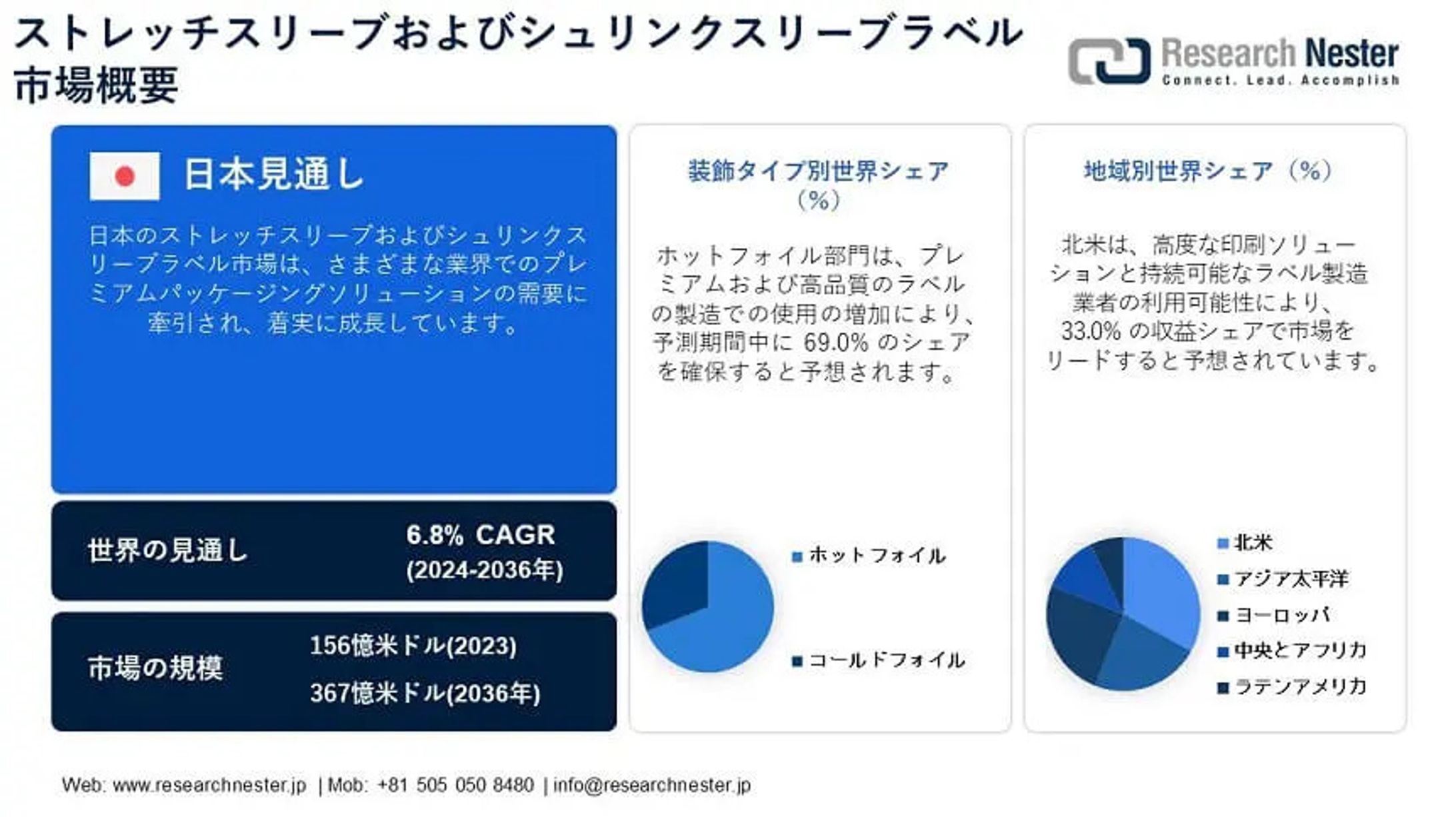 ストレッチスリーブとシュリンクスリーブラベル市場シェア、業界動向、開発、収益 2036-1