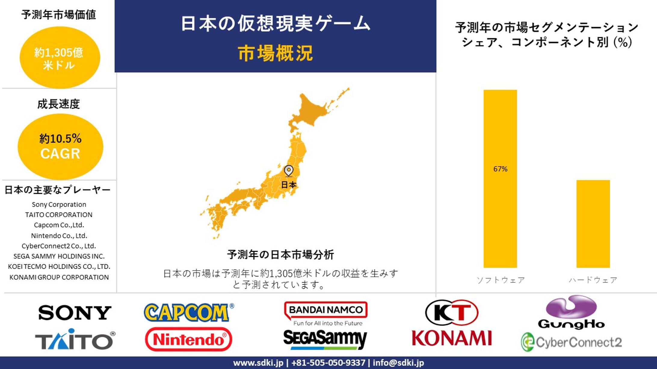 日本のバーチャルリアリティゲーム産業の成長、規模シェア、レポート、調査、需要、トップメーカー - 2024-2036年予測-1