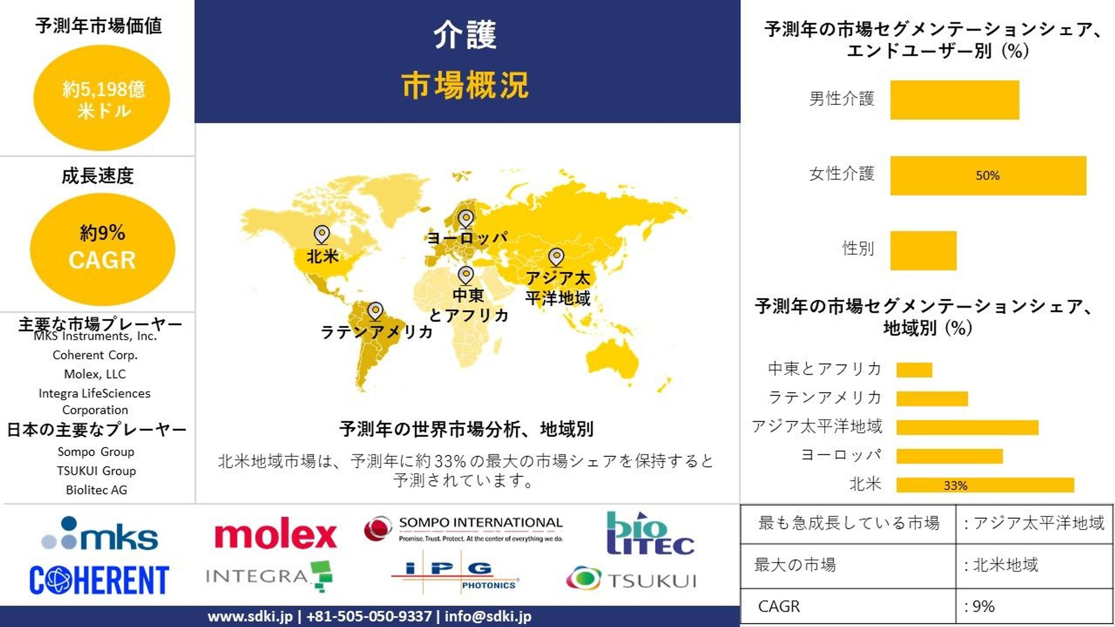 世界の介護産業分析レポート、成長、機会、トップメーカー、規模、シェア、トレンド概要 - 2024-2036年予測-1