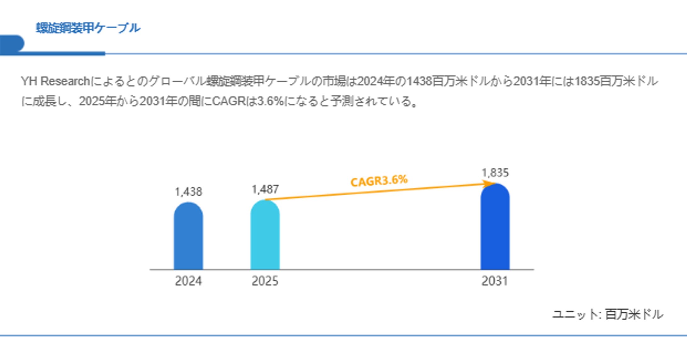 螺旋鋼装甲ケーブルの成長予測：2031年には1835百万米ドルに到達へ-1
