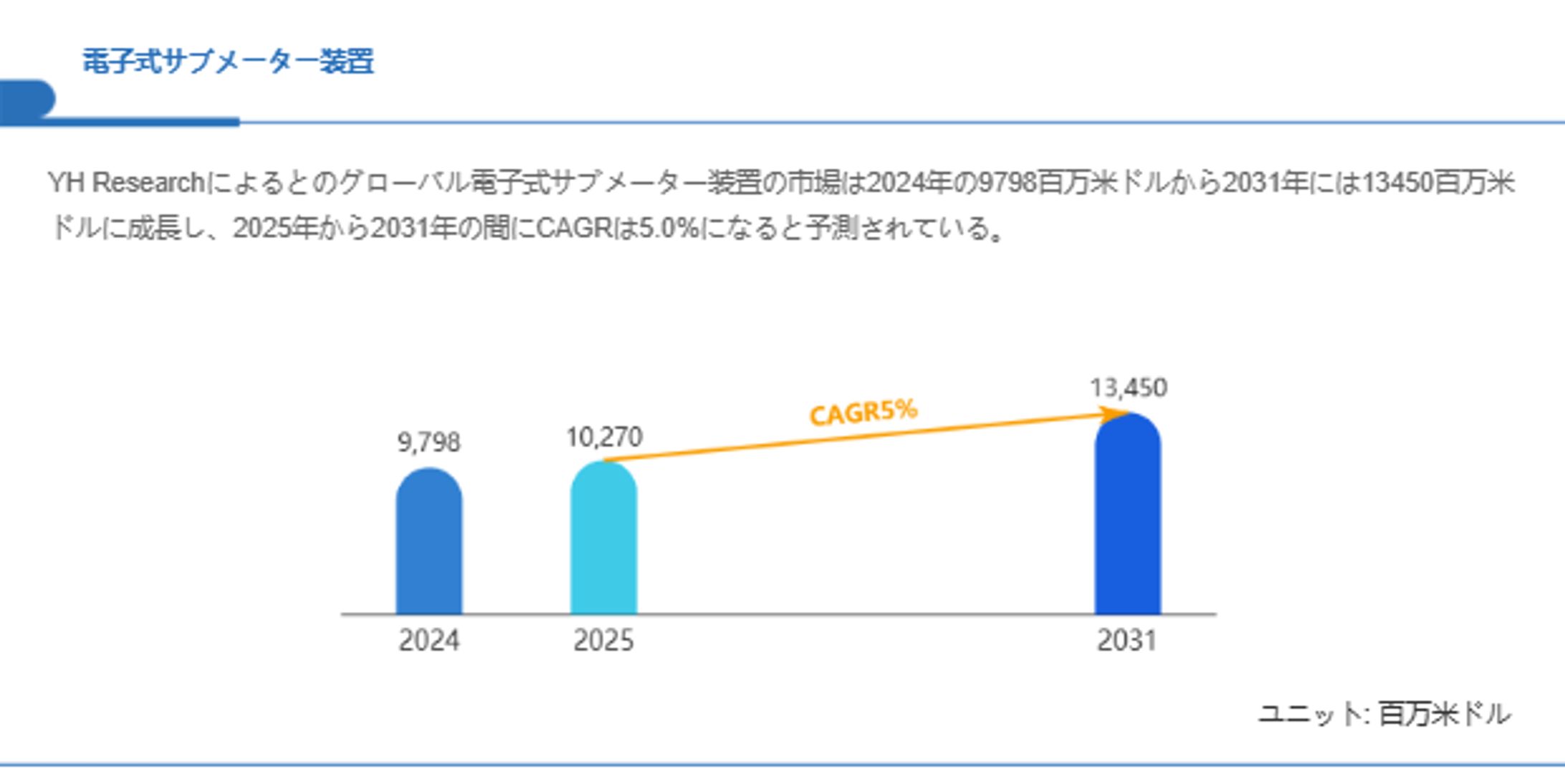 世界電子式サブメーター装置市場調査：2031年までCAGR5%で成長予測-1