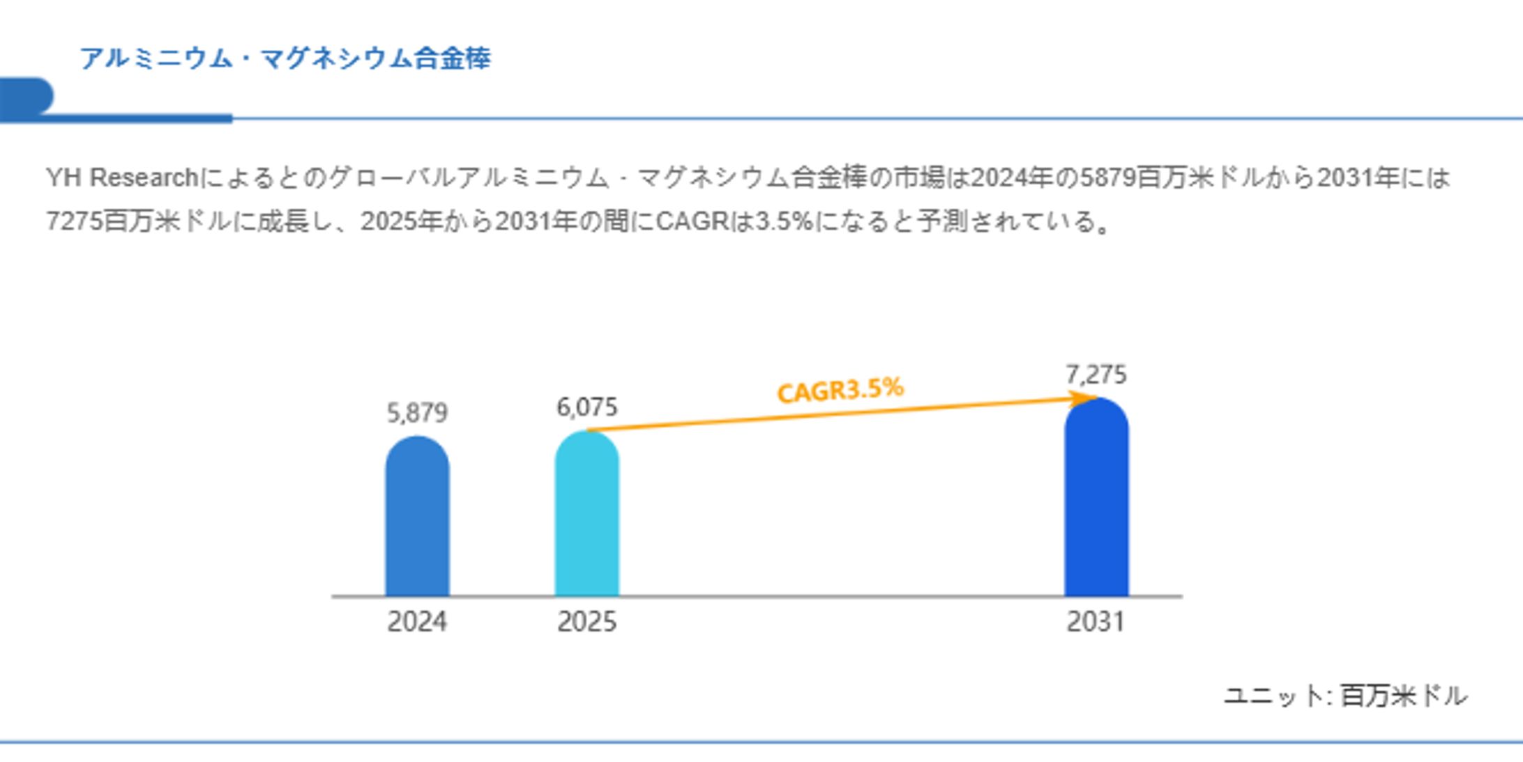 アルミニウム・マグネシウム合金棒の調査レポート2025：市場成長率、規模、主要企業比較-1