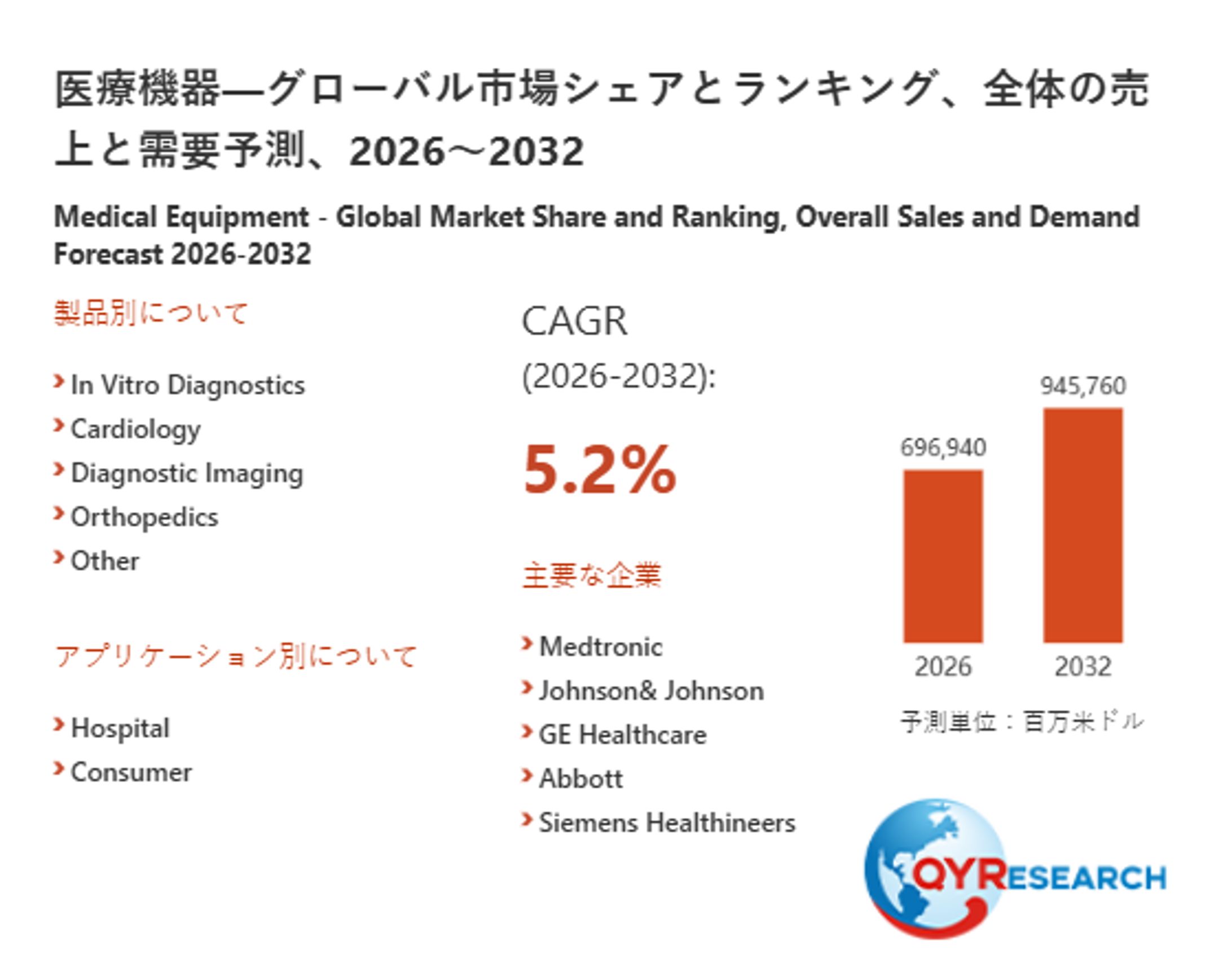 医療機器調査レポート：市場規模、産業分析、最新動向、予測2026-2032-1