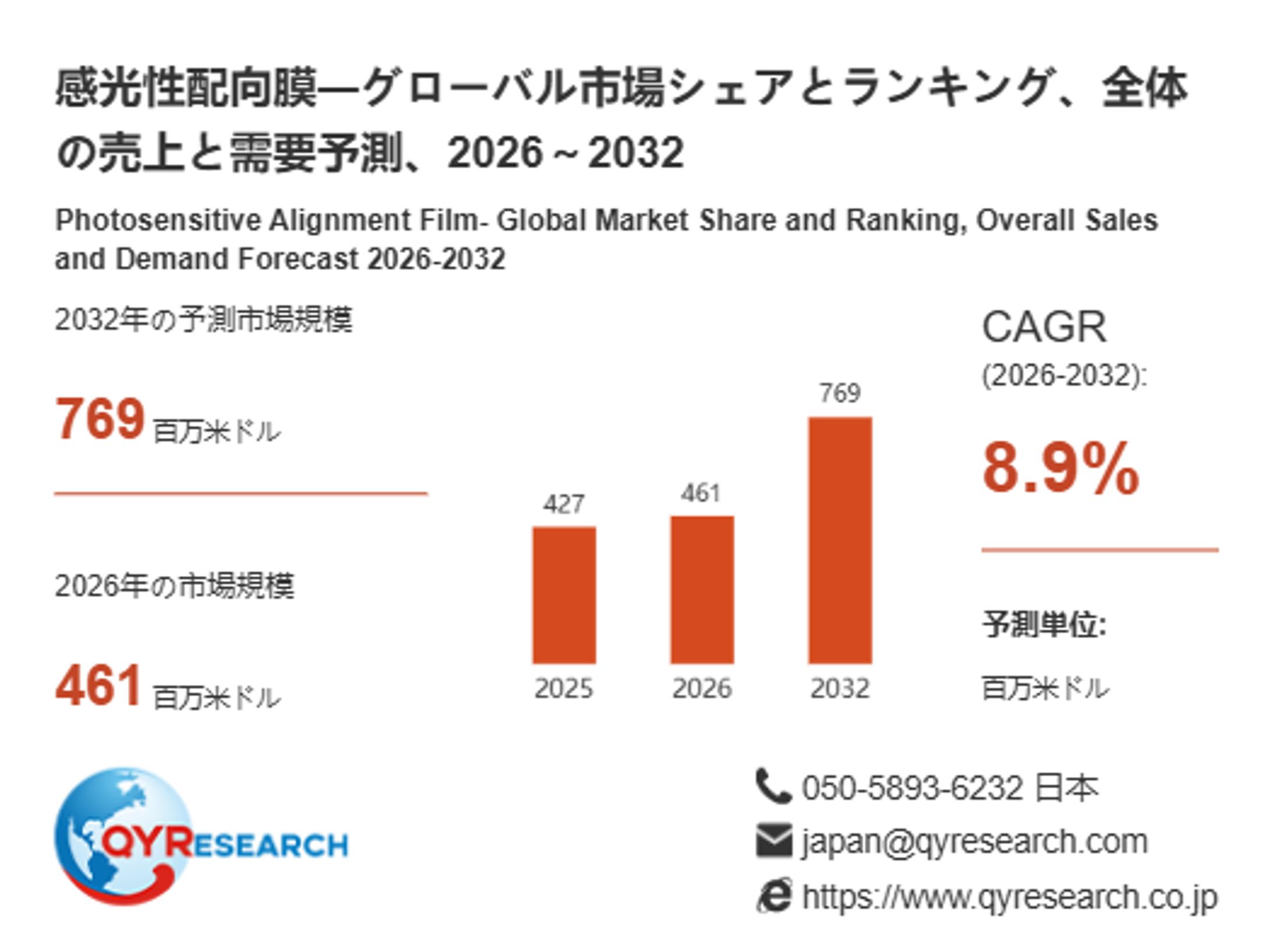 QYResearch発表：感光性配向膜市場規模は769百万米ドルへ成長予測2026-2032-1