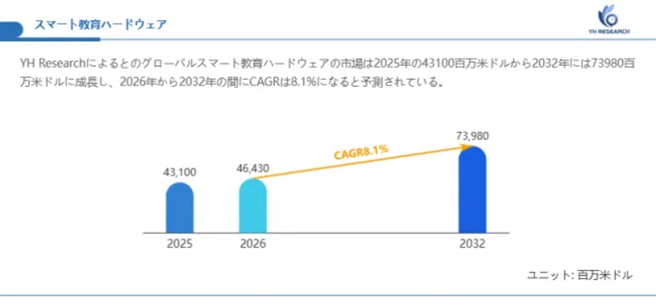 スマート教育ハードウェア市場機会分析2026：2032年に73980百万米ドル規模へ拡大-1