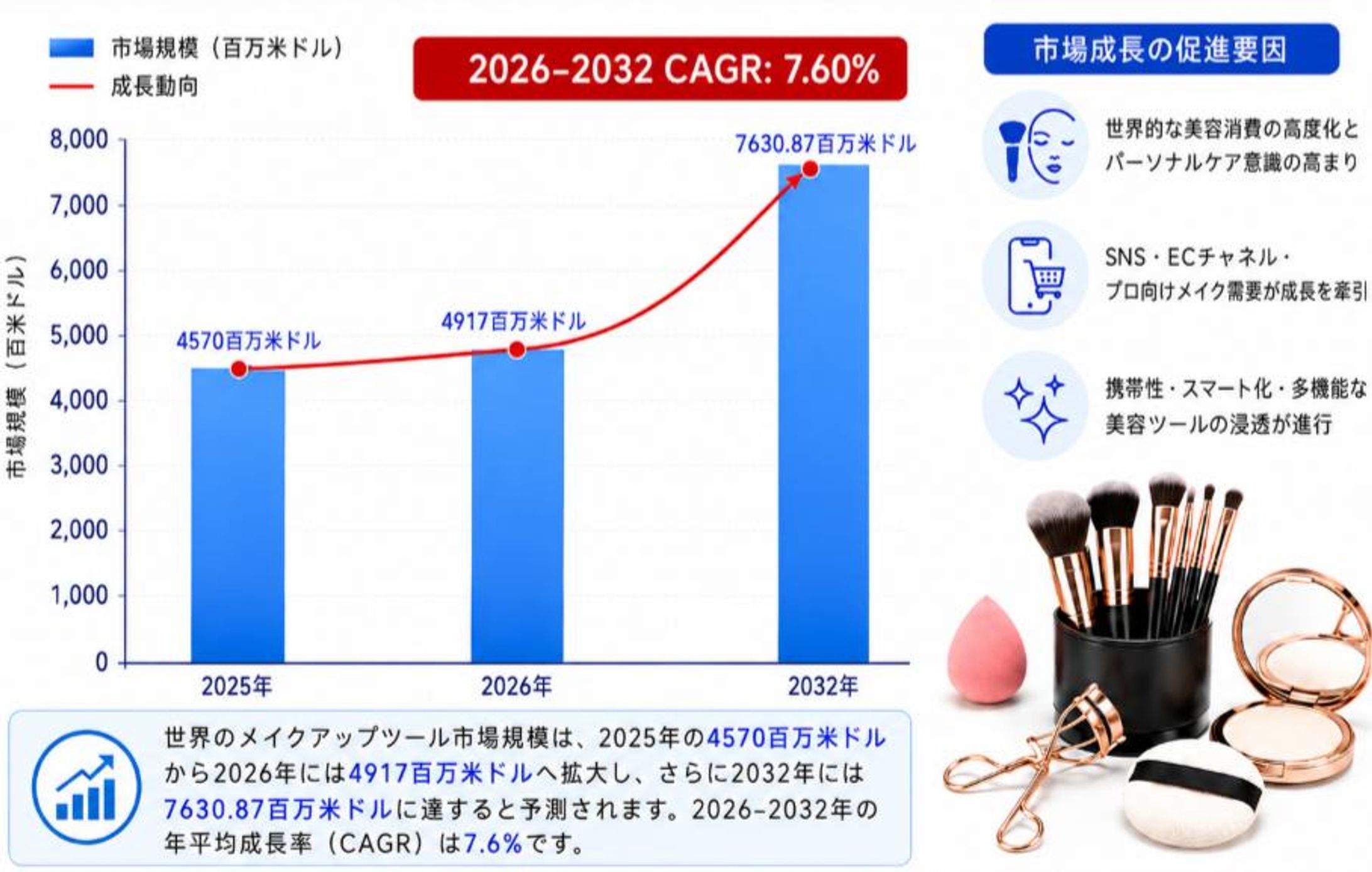 フェイシャルメイクアップツール世界市場の最新動向：2032年に34130百万米ドル規模へ到達見込み（2026年版）-1