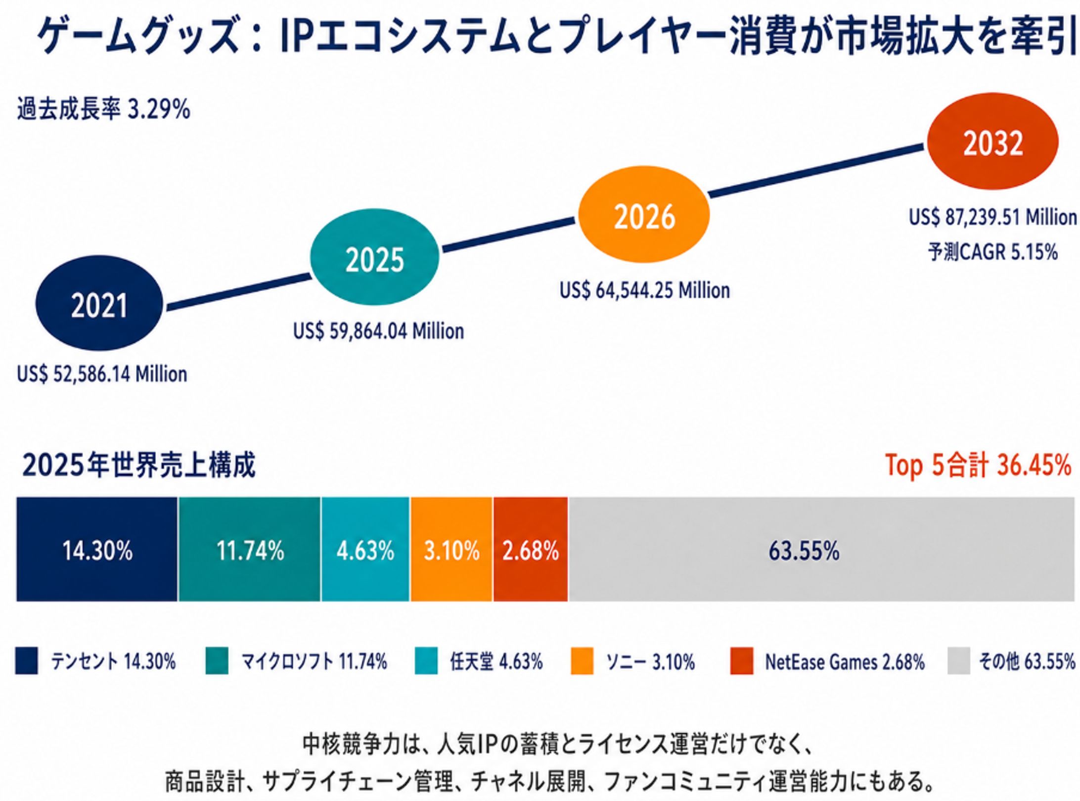 ゲームグッズ世界市場の最新動向：2032年に91100百万米ドル規模へ到達見込み（2026年版）-1
