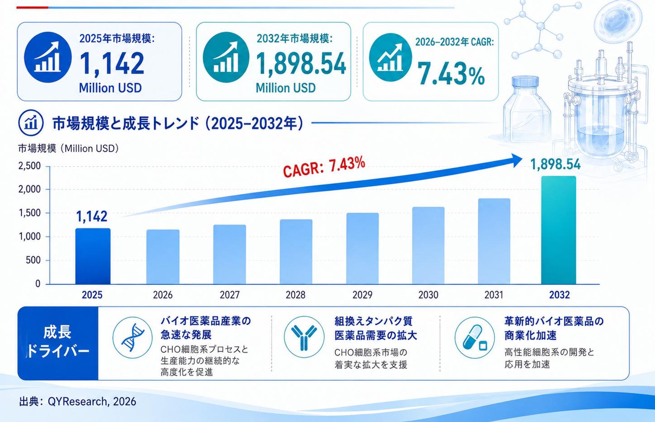 世界チャイニーズハムスター卵巣（CHO）細胞系市場レポート2026-2032：1968百万米ドル規模への将来予測-1