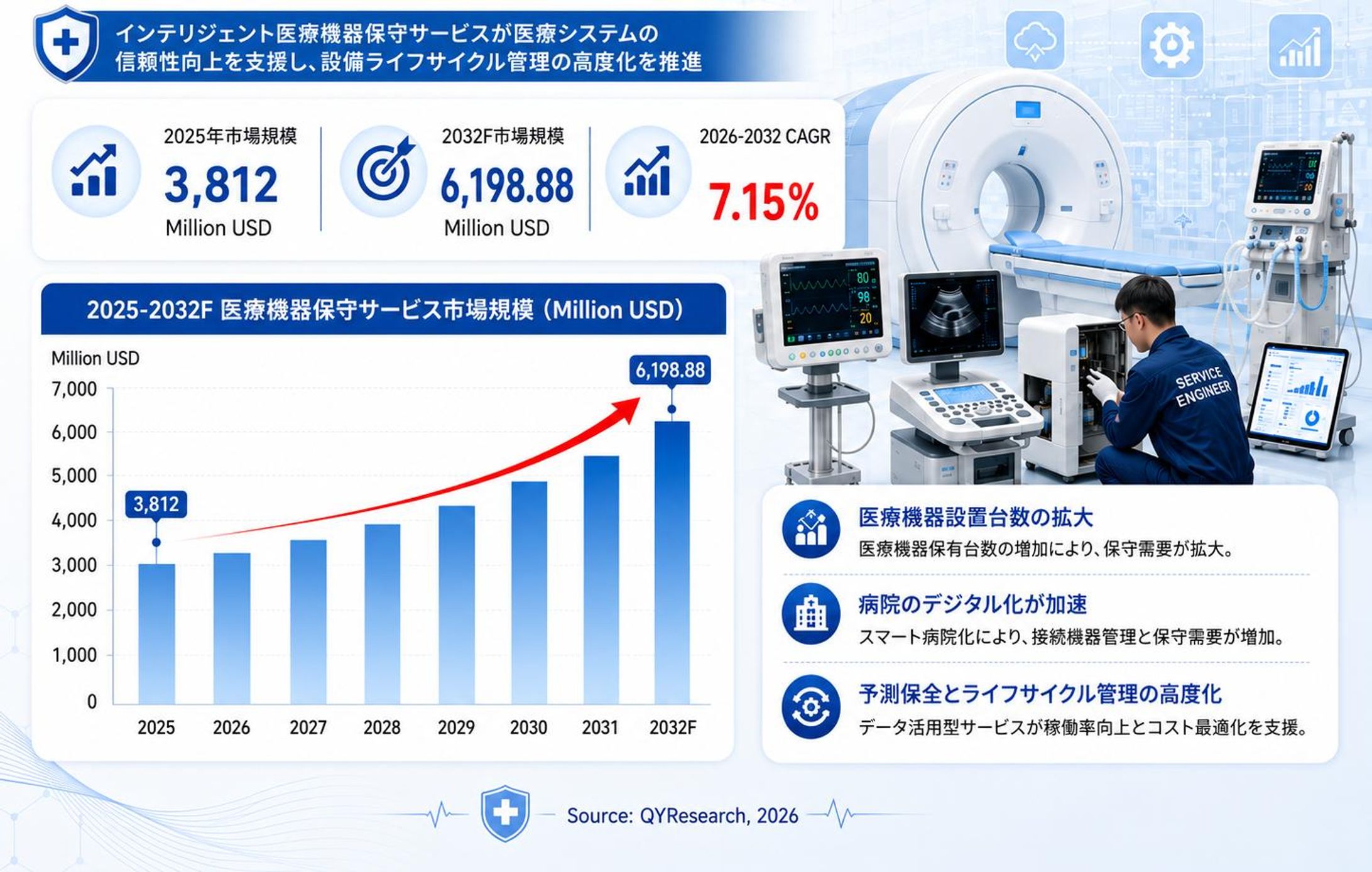 世界医療機器保守サービス市場レポート2026-2032：6431百万米ドル規模への将来予測-1