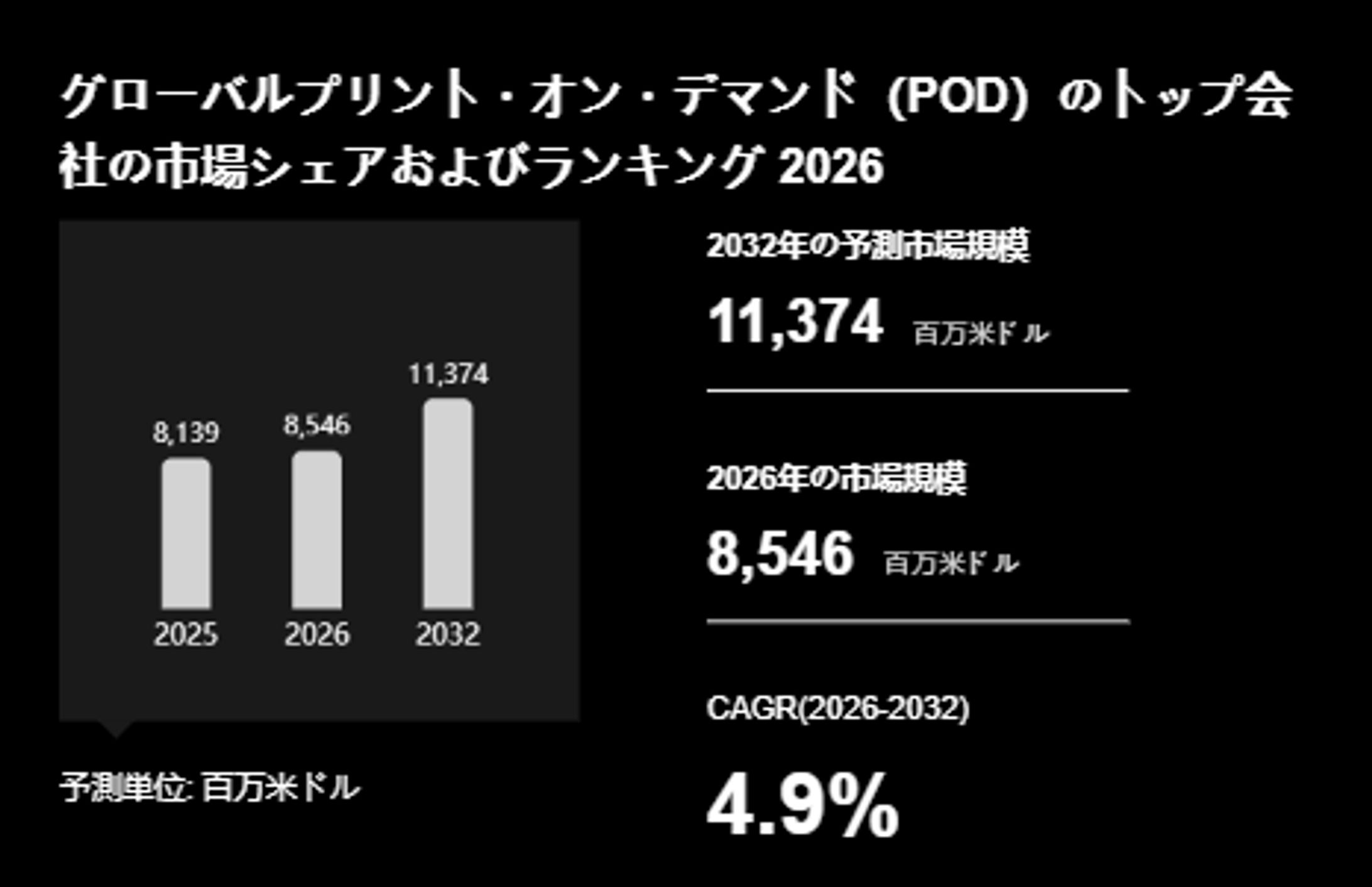 世界プリント・オン・デマンド（POD）市場レポート2026-2032：11374百万米ドル規模への将来予測-1