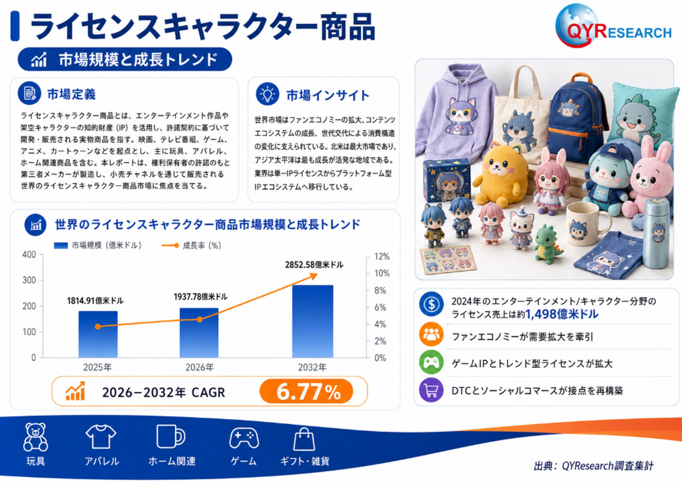 ライセンスキャラクター商品―グローバル市場シェアとランキング、全体の売上と需要予測、2026～2032-1